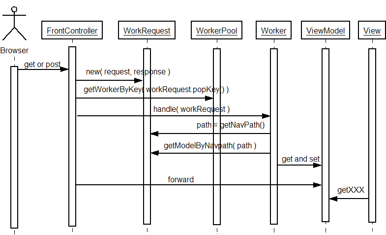 Front deals controller servlet